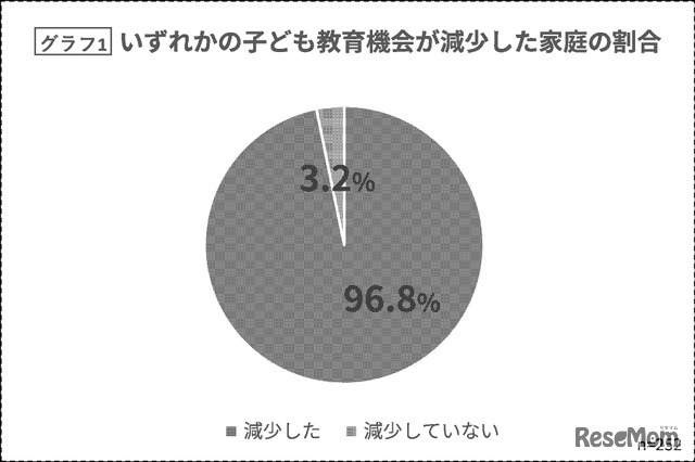 子供の教育機会が減少した家庭の割合