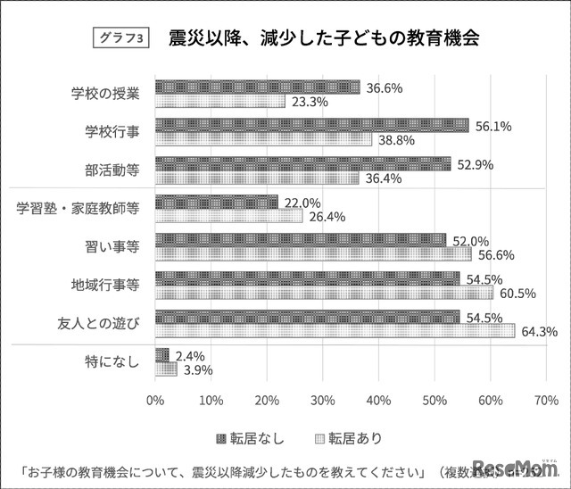 震災以降、減少した子供の教育機会