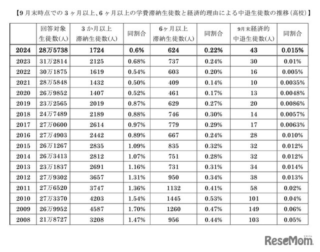 9月末時点での3か月以上、6か月以上の学費滞納生徒数と経済的理由による中退生徒数の推移（高校）