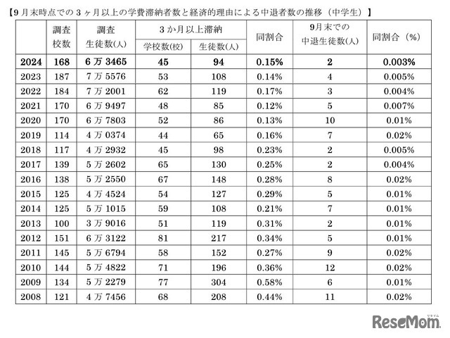 9月末時点での3か月以上の学費滞納者数と経済的理由による中退者数の推移（中学生）