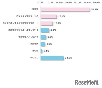 お子さまの学力向上のために、どのような対策をしていますか？