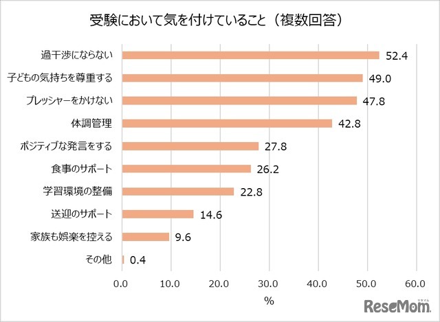 受験において気を付けていること