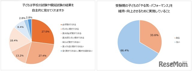 子供は学校での試験や模擬試験の結果を自主的に見せてくれるか／受験期の子供の「やる気・パフォーマンス」を維持・向上させるために実施していること