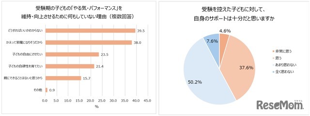 受験期の子供の「やる気・パフォーマンス」を維持・向上させるために何もしていない理由／受験を控えた子供に対して自身のサポートは十分だと思うか