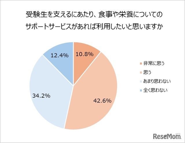 受験生を支えるにあたり、食事や栄養についてのサポートサービスがあれば利用したいと思うか