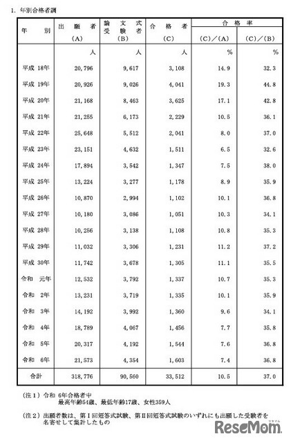 年別合格者調