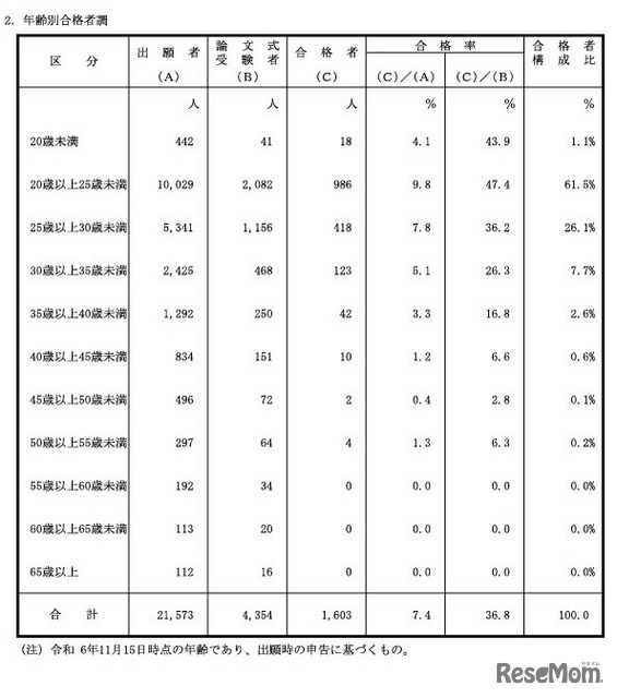 年齢別合格者調