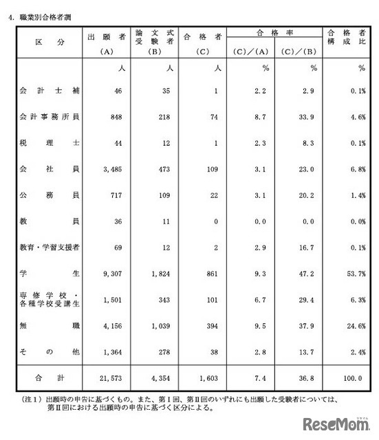 職業別合格者調