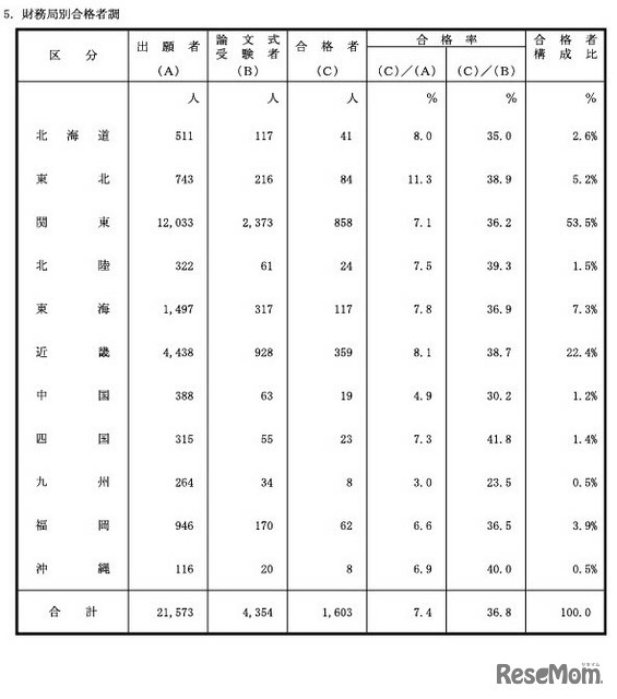 財務局別合格者調