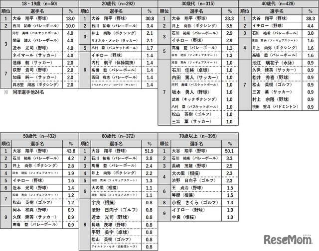 好きなスポーツ選手（年代別）