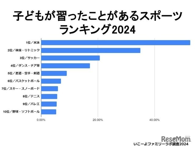 子どもが習ったことがあるスポーツランキング2024