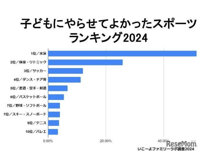 子どもにやらせてよかったスポーツランキング2024