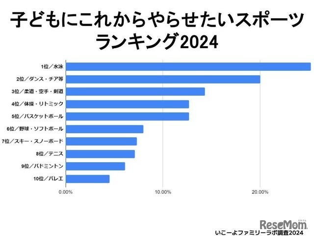 子どもにこれからやらせたいスポーツランキング2024