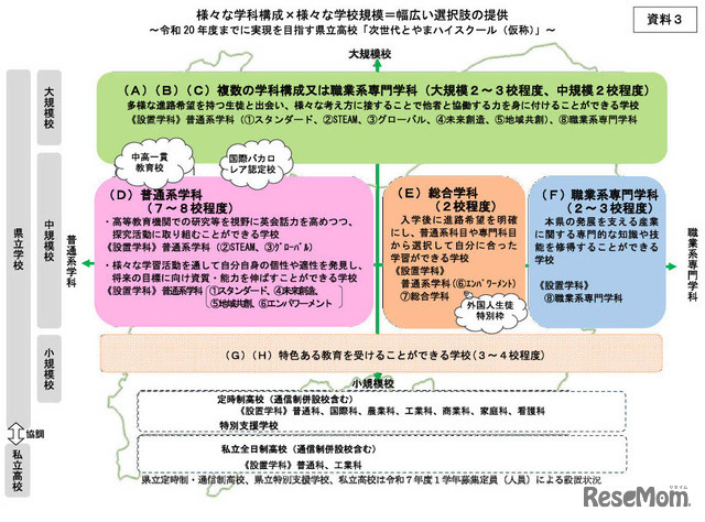 令和20年度までに実現を目指す県立高校「次世代とやまハイスクール（仮称）」