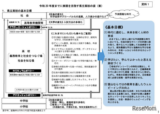 令和20年度までに実現を目指す県立高校の姿（案）