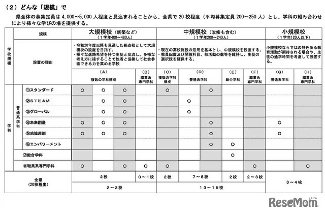 県立高校の規模