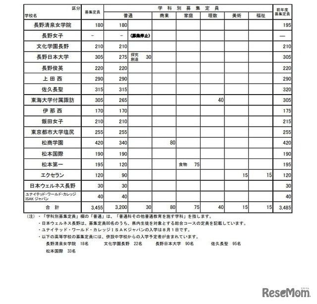 令和7年度私立高等学校（全日制）の募集定員