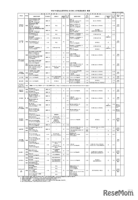 令和7年度私立高等学校（全日制）入学者選抜要項：概要