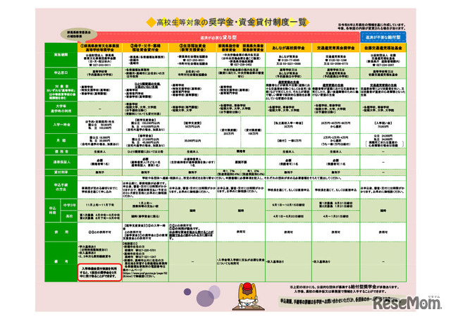 高校生等対象の奨学金・資金貸付制度一覧