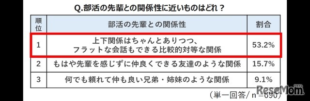 部活の先輩との関係性は？