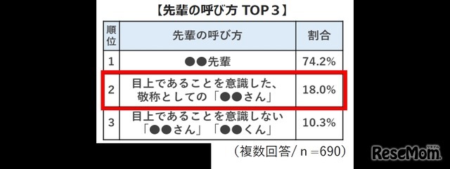 先輩の呼び方TOP3