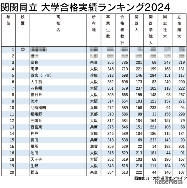 関関同立 大学合格実績ランキング2024