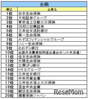 金融業界ランキング