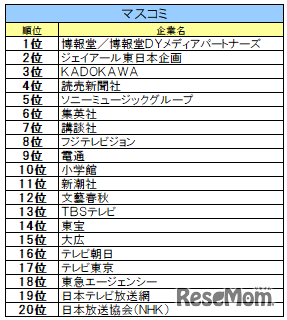 マスコミ業界ランキング