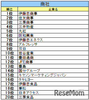 商社業界ランキング