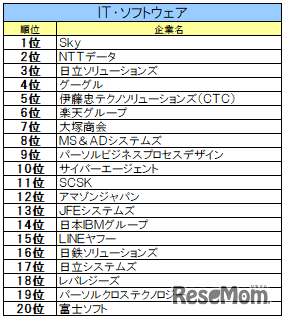 IT・ソフトウェア業界ランキング