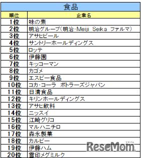 食品業界ランキング