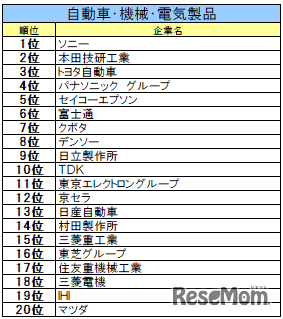自動車・機械・電気製品業界ランキング