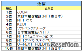 通信業界ランキング