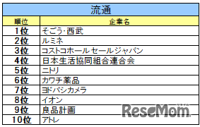 流通業界ランキング