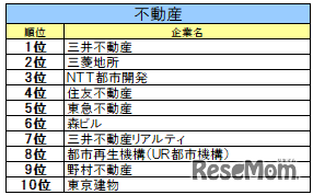 不動産業界ランキング