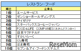 レストラン・フード業界ランキング