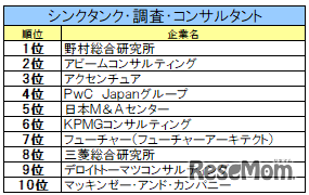 シンクタンク・調査・コンサルタント業界ランキング