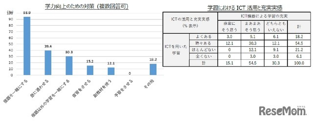 学力向上のための対策とICT活用と充実実感