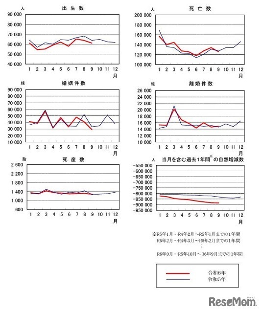 人口動態統計速報