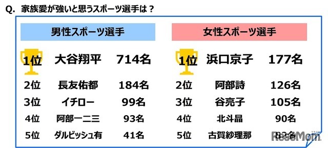 家族愛が強いと思うスポーツ選手