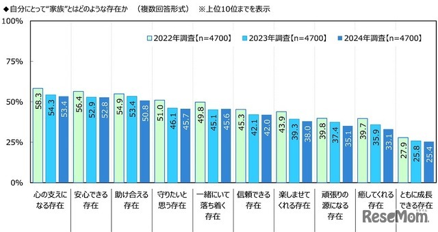 自分にとって“家族”とはどのような存在？