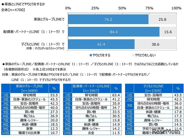 家族とLINEでやりとりをするか