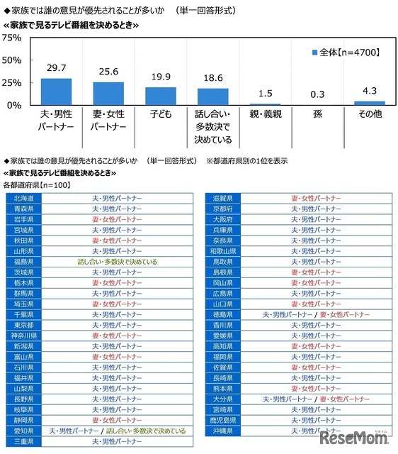 家庭内で何かを決めるとき、誰の意見が優先されることが多いか