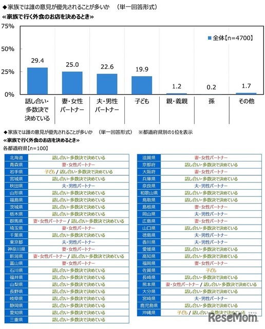 家庭内で何かを決めるとき、誰の意見が優先されることが多いか