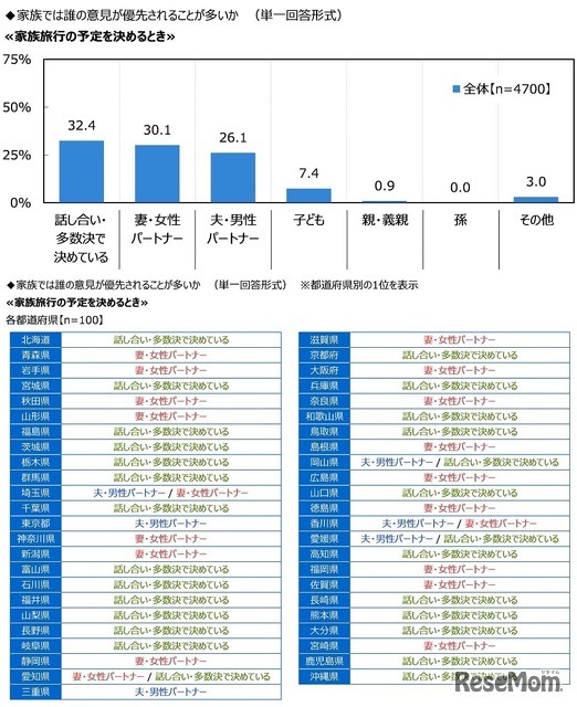 家庭内で何かを決めるとき、誰の意見が優先されることが多いか