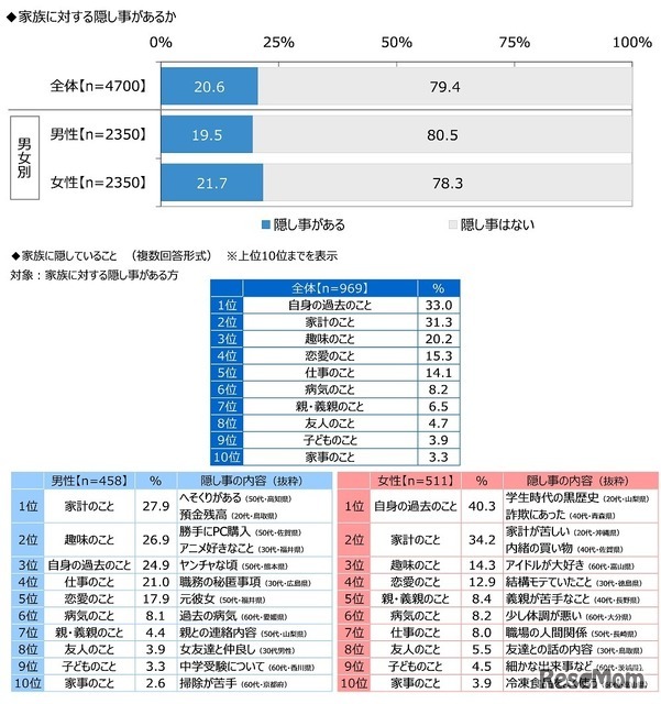 家族に対する隠し事があるか