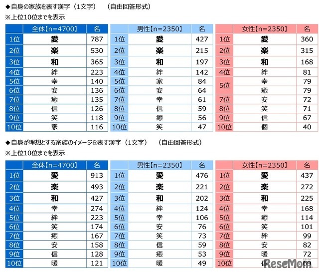 自身が理想とする家族のイメージを表す漢字