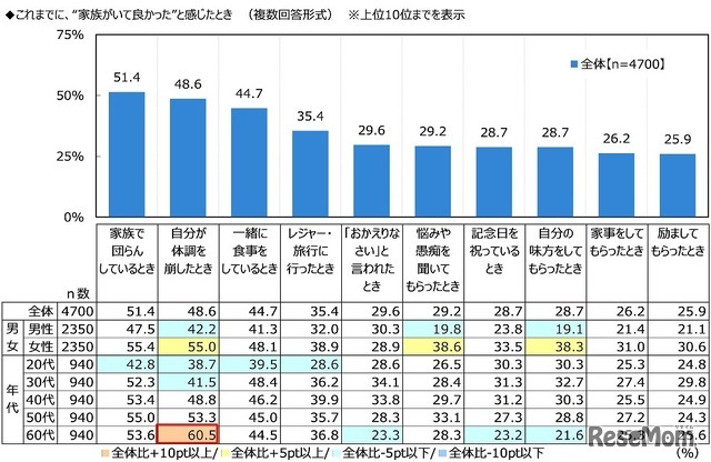 これまでに“家族がいて良かった”と感じたとき