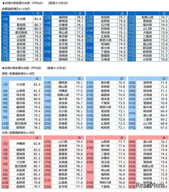 自身の家族愛の点数