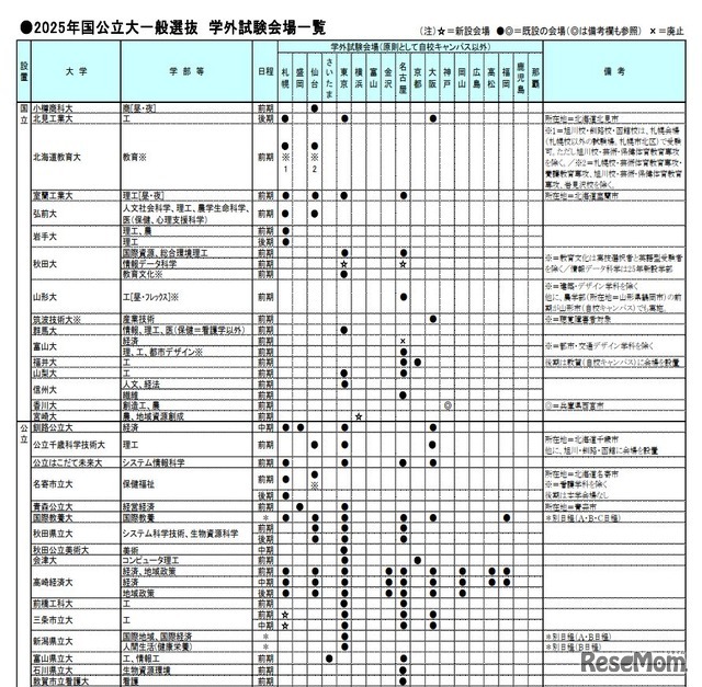 2025年国公立大一般選抜　学外試験会場一覧（一部）